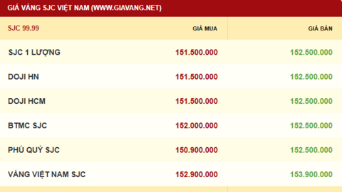 Giá vàng hôm nay 22/10/2025: Rơi thẳng đứng