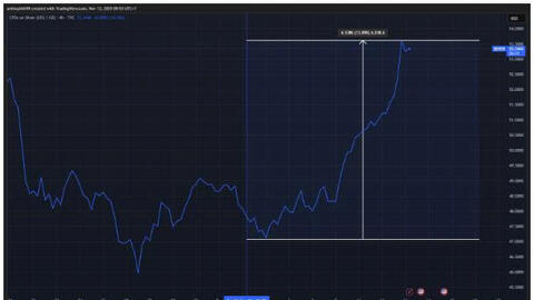 Giá bạc tăng mạnh khi vào danh sách ‘khoáng sản chiến lược 2025’