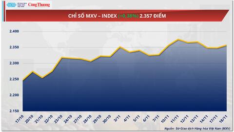 Nguồn cung thắt chặt, giá cà phê thế giới tiếp tục leo thang