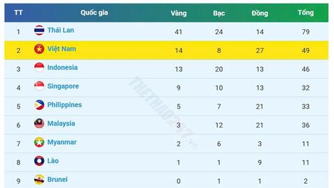 Bảng tổng sắp huy chương SEA Games 33 (12-12): Việt Nam đứng thứ hai, Indonesia bám đuổi sít sao