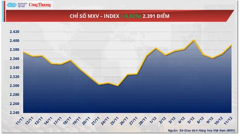 Giá ca cao tăng nhờ kỳ vọng nguồn cung bị thắt chặt dù lực cầu suy yếu