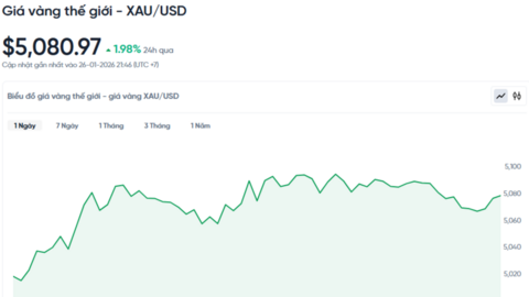 Giá vàng hôm nay 27/01/2026: Vàng, bạc cùng nhau lập đỉnh