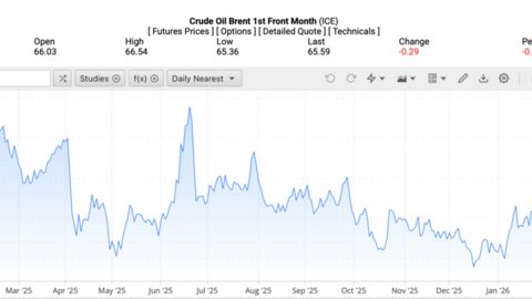 Giá xăng dầu hôm nay 27/1/2026: Đảo chiều giảm nhẹ