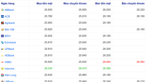 Tỷ giá USD hôm nay 4/2/2026: Trong nước ổn định