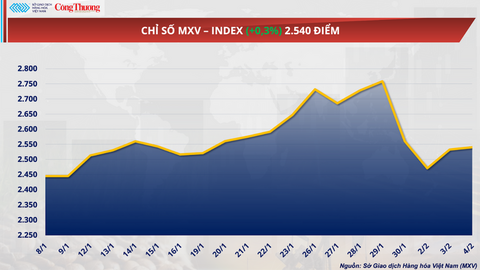 Giá đậu tương tăng gần 2,5% lên 401 USD/tấn