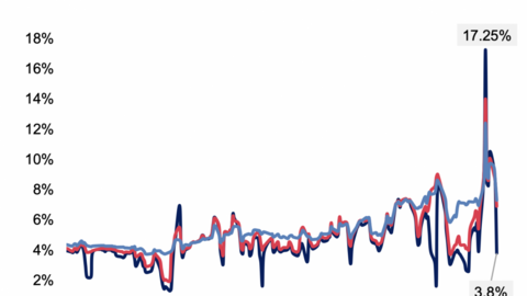 Lãi suất liên ngân hàng tiếp tục hạ nhiệt, kỳ hạn qua đêm về 3,7%