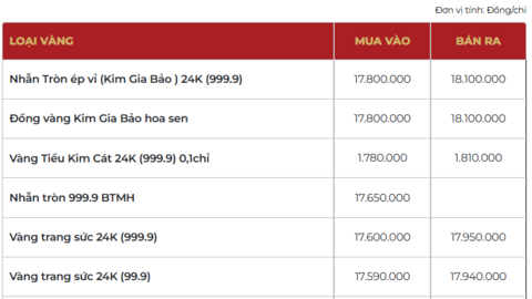 Giá vàng hôm nay 16/02/2026: ‘Giằng co’ ở ngưỡng 5.000 USD