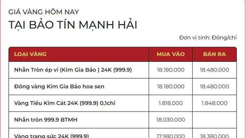 Giá vàng miếng DOJI, Bảo Tín Mạnh Hải giảm nhẹ ngày vía Thần Tài
