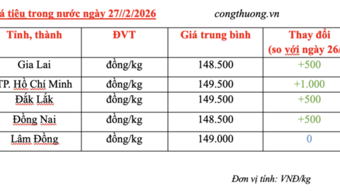 Giá tiêu hôm nay 27/2/2026: Đảo chiều tăng thêm