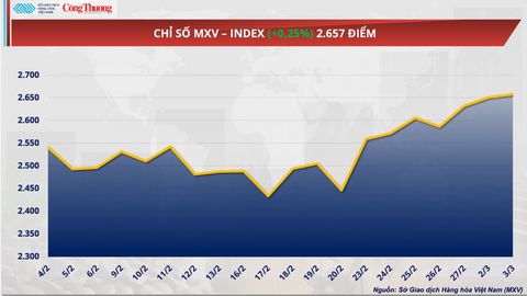 Giá dầu Brent tăng gần 4,6% lên mốc 81,4 USD/thùng