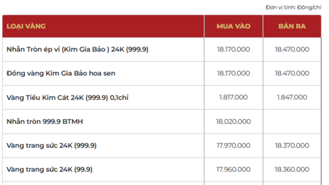 Giá vàng hôm nay ngày 06/03/2026: Tăng trở lại gần 185 triệu/lượng