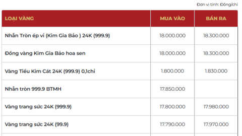 Giá vàng hôm nay ngày 16/03/2026: Nhiều dự báo nóng trong tuần mới