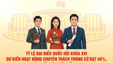 Tỷ lệ đại biểu Quốc hội khóa XVI dự kiến hoạt động chuyên trách trúng cử cao nhất từ trước đến nay