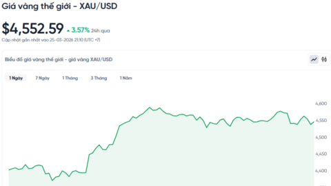 Giá vàng hôm nay (26/3): Bật tăng trở lại