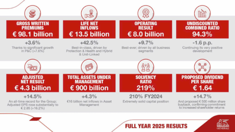 Tập đoàn Generali ghi nhận kết quả kinh doanh ấn tượng năm 2025