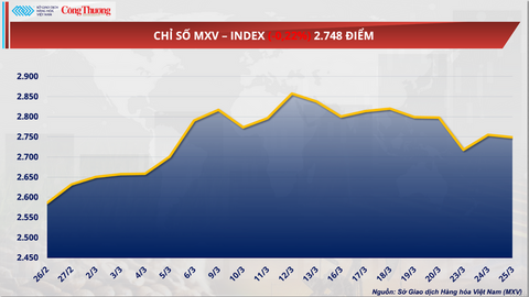 Giá bạc bật tăng, giá dầu giảm