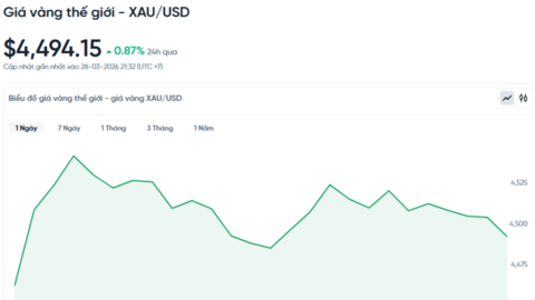 Giá vàng hôm nay (30/3): Giữ mốc hơn 170 triệu đồng/lượng