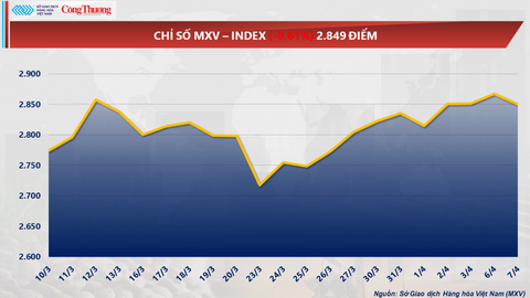 Giá cà phê thế giới giảm mạnh liên tiếp