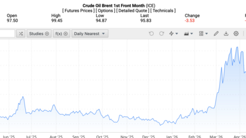 Giá xăng dầu hôm nay 15/4/2026: Thế giới giảm mạnh