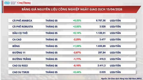 Giá cà phê thế giới nối đà tăng mạnh
