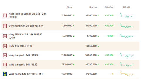 Giá vàng hôm nay (16/4): Hạ nhiệt