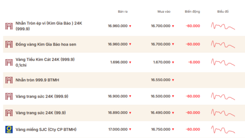 Giá vàng hôm nay (23/4): Đà giảm kéo dài