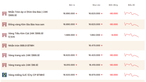 Giá vàng hôm nay (24/4): Chưa ngừng đà giảm