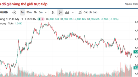 Giá vàng hôm nay (28/4): Rời xa mốc 4.700 USD/ounce