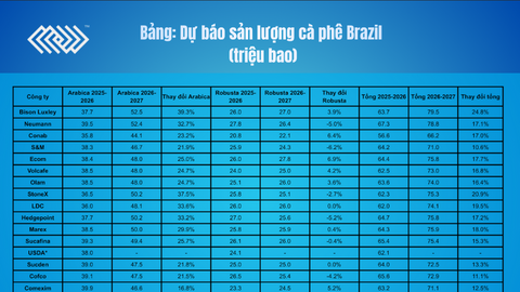 Giá cà phê thế giới tiếp tục giảm
