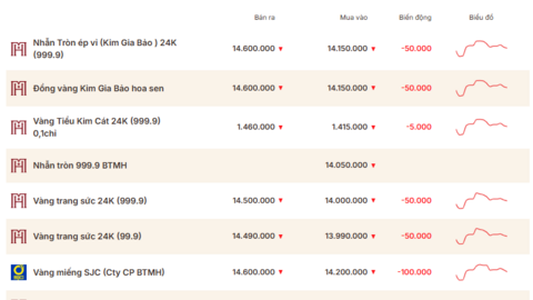 Giá vàng hôm nay (25/6): Sắp thủng mốc 4.000 USD