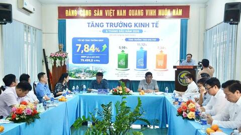 GRDP của tỉnh Đắk Lắk ước đạt gần 80.000 tỷ đồng trong 6 tháng đầu năm