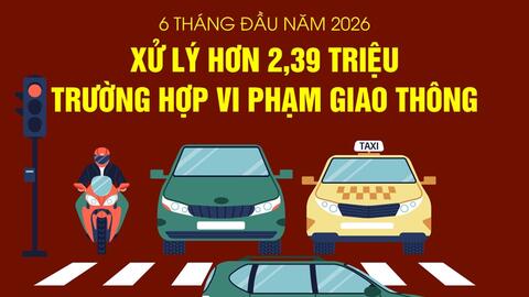 6 tháng đầu năm 2026: Xử lý hơn 2,39 triệu trường hợp vi phạm giao thông