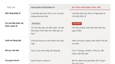 Thực thi cam kết theo FTA: Nhiều nội dung mới trong đấu thầu