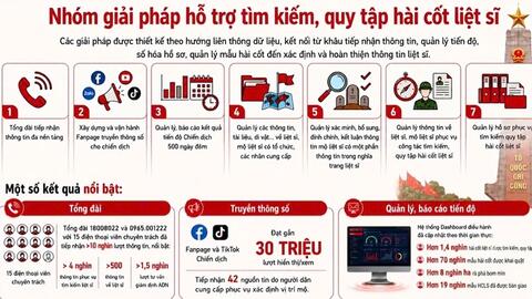 Mệnh lệnh từ trái tim: 500 ngày đêm định danh hài cốt liệt sĩ