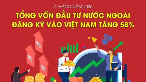 Tổng vốn đầu tư nước ngoài đăng ký vào Việt Nam tăng 58%