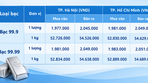 Giá bạc hôm nay 7/9/2026: Liên tục biến động