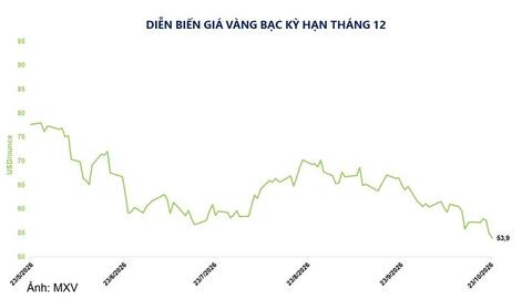 Giá bạc rơi xuống vùng thấp nhất hơn một năm