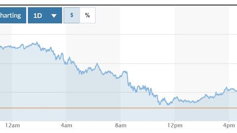 Tỷ giá USD hôm nay (31-5): Đồng USD quay đầu giảm về mốc 104