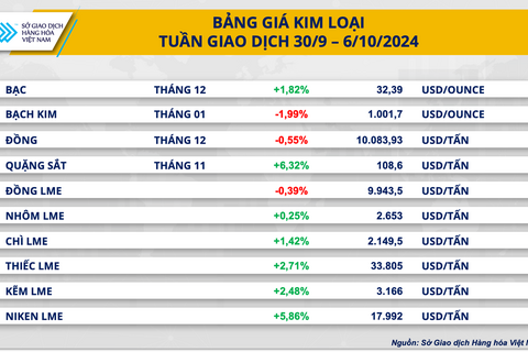 Giá kim loại đồng loạt tăng, cà phê, ca cao lao dốc
