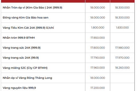 Giá vàng hôm nay ngày 16/03/2026: Nhiều dự báo nóng trong tuần mới