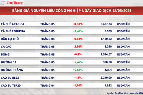 Giá bạc ghi nhận phiên giảm thứ 6 liên tiếp