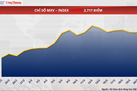 Giá dầu đánh mất mốc 100 USD/thùng khi rủi ro địa chính trị hạ nhiệt