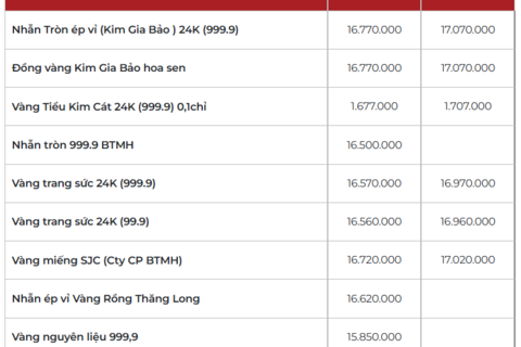 Giá vàng hôm nay (25/3): Vàng miếng SJC vượt mốc 170 triệu đồng/lượng