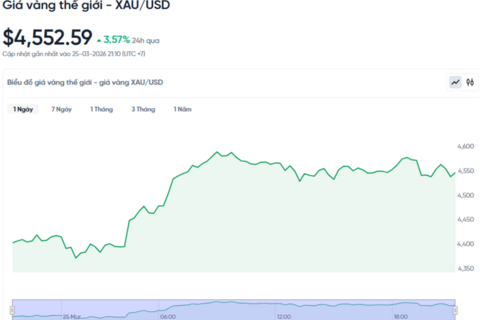 Giá vàng hôm nay (26/3): Bật tăng trở lại