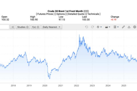 Giá xăng dầu hôm nay 26/3/2026: Giá dầu Brent giảm còn 100 USD/thùng