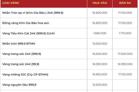 Giá vàng hôm nay (27/3): ‘Thủng’ mốc 4.500 USD