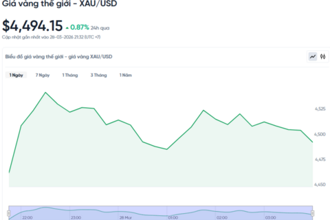 Giá vàng hôm nay (30/3): Giữ mốc hơn 170 triệu đồng/lượng