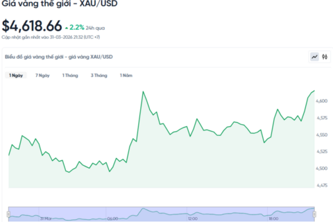 Giá vàng hôm nay (1/4): Neo cao hơn thế giới gần 30 triệu một lượng