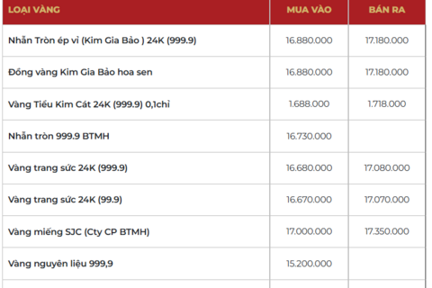 Giá vàng hôm nay (3/4): Quay đầu giảm về mốc 173 triệu đồng/lượng