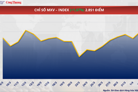 Giá bạc tăng tuần thứ hai liên tiếp, áp sát mốc cao mới